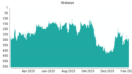 BOTSI®-Advisor Abstufung Stratasys von Rang 236 auf ...