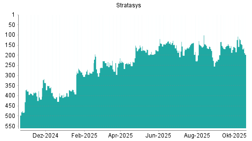 BOTSI®-Advisor Abstufung Stratasys von Rang 118 auf ...