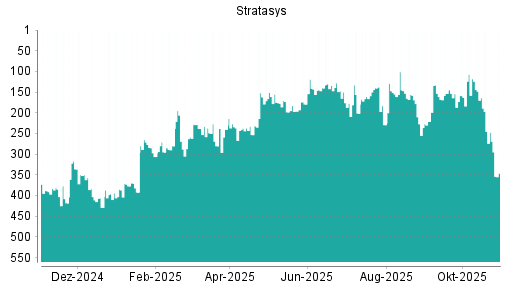 BOTSI®-Advisor Hochstufung Stratasys von Rang 240 auf ...