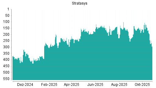 BOTSI®-Advisor Hochstufung Stratasys von Rang 259 auf ...