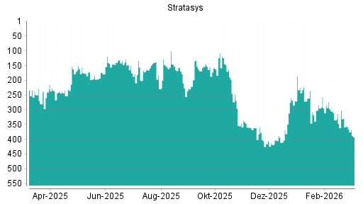 BOTSI®-Advisor Abstufung Stratasys von Rang 301 auf ...
