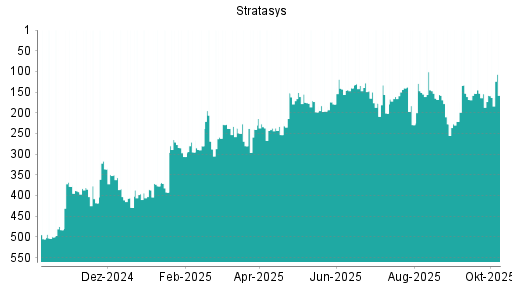 BOTSI®-Advisor belässt Stratasys weiter auf ...