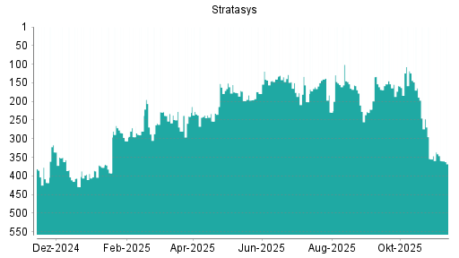 BOTSI®-Advisor Abstufung Stratasys von Rang 346 auf ...