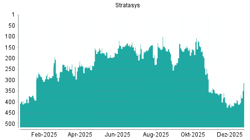 BOTSI®-Advisor Abstufung Stratasys von Rang 154 auf ...