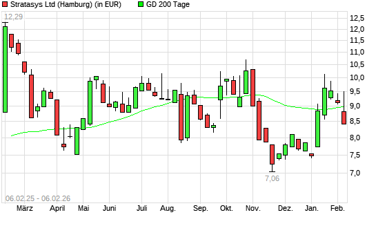 Stratasys-Aktie unter 200-Tage-Linie