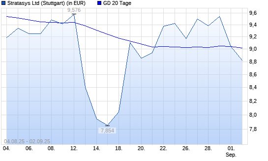 Stratasys-Aktie unter 20-Tage-Linie