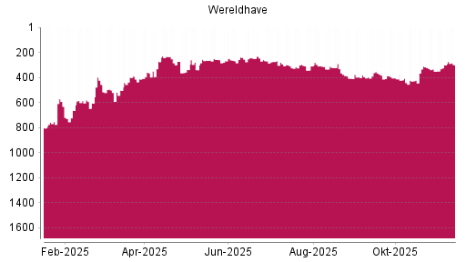 BOTSI®-Advisor Hochstufung Wereldhave von Rang 300 auf ...