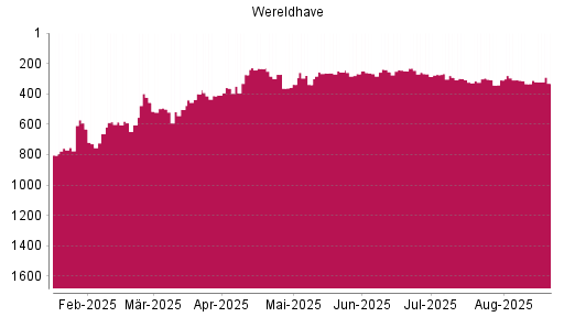 BOTSI®-Advisor Abstufung Wereldhave von Rang 312 auf ...