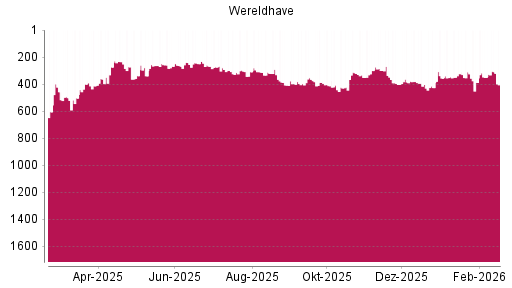 BOTSI®-Advisor Hochstufung Wereldhave von Rang 300 auf ...