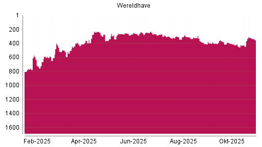 BOTSI®-Advisor Abstufung Wereldhave von Rang 317 auf ...