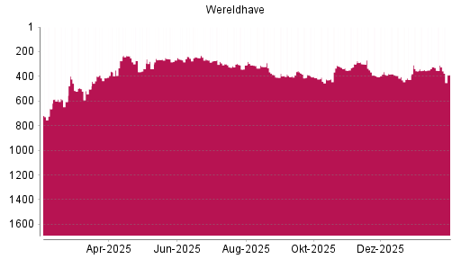 BOTSI®-Advisor Abstufung Wereldhave von Rang 310 auf ...