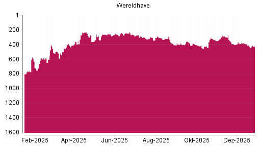 BOTSI®-Advisor Hochstufung Wereldhave von Rang 351 auf ...