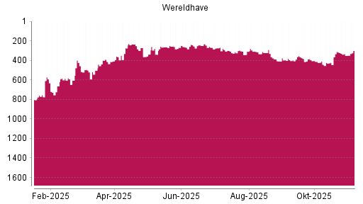 BOTSI®-Advisor Hochstufung Wereldhave von Rang 351 auf ...