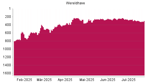 BOTSI®-Advisor Hochstufung Wereldhave von Rang 268 auf ...