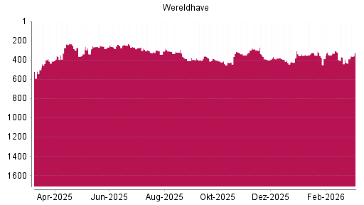 BOTSI®-Advisor Hochstufung Wereldhave von Rang 389 auf ...