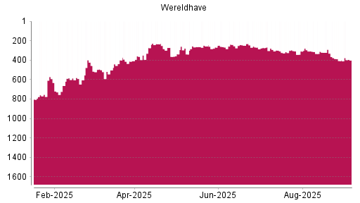 BOTSI®-Advisor Hochstufung Wereldhave von Rang 503 auf ...