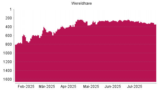 BOTSI®-Advisor Hochstufung Wereldhave von Rang 324 auf ...