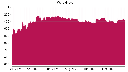 BOTSI®-Advisor Abstufung Wereldhave von Rang 403 auf ...