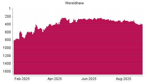 BOTSI®-Advisor Hochstufung Wereldhave von Rang 407 auf Rang 395