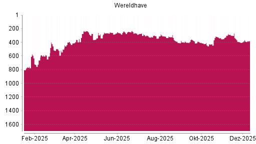BOTSI®-Advisor Hochstufung Wereldhave von Rang 403 auf ...