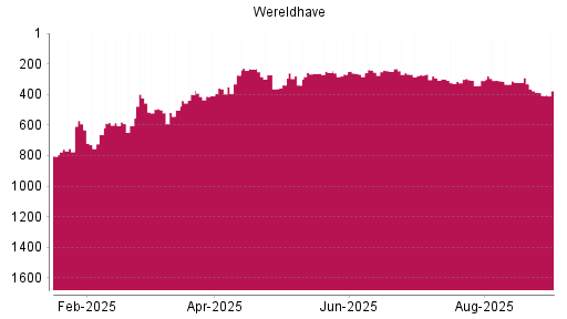 BOTSI®-Advisor Abstufung Wereldhave von Rang 331 auf ...