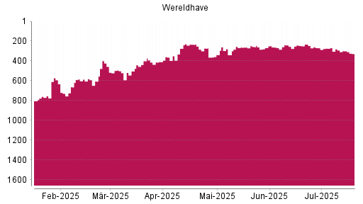 BOTSI®-Advisor Hochstufung Wereldhave von Rang 339 auf ...