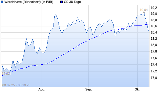 Wereldhave-Aktie unter 38-Tage-Linie