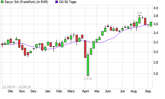 Sacyr Vallehermoso S.A. Acciones Port.-Aktie über 50-Tage-Linie