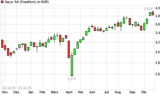 Sacyr Vallehermoso S.A. Acciones Port.-Aktie mit neuem 10-Jahres-Hoch
