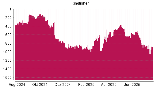 BOTSI®-Advisor Abstufung Kingfisher von Rang 841 auf ...