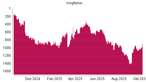 BOTSI®-Advisor Abstufung Kingfisher von Rang 850 auf ...