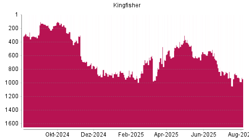 BOTSI®-Advisor Abstufung Kingfisher von Rang 883 auf ...