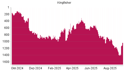 BOTSI®-Advisor Abstufung Kingfisher von Rang 1290 auf Rang 1359