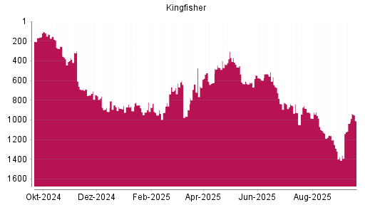 BOTSI®-Advisor Hochstufung Kingfisher von Rang 1037 auf ...