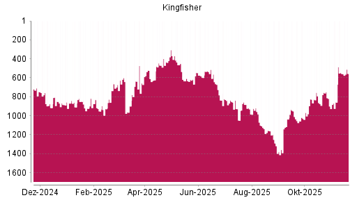 BOTSI®-Advisor Abstufung Kingfisher von Rang 546 auf ...