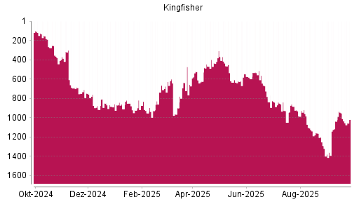 BOTSI®-Advisor Abstufung Kingfisher von Rang 952 auf ...