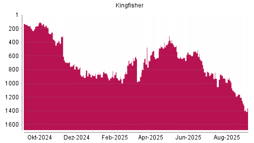 BOTSI®-Advisor Abstufung Kingfisher von Rang 369 auf ...