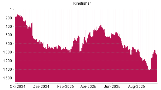BOTSI®-Advisor Hochstufung Kingfisher von Rang 1037 auf ...