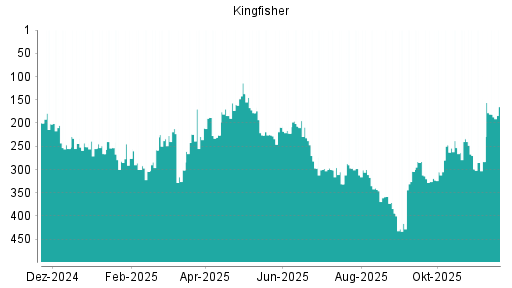BOTSI®-Advisor Abstufung Kingfisher von Rang 14 auf Rang 23