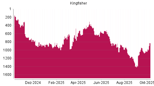 BOTSI®-Advisor Abstufung Kingfisher von Rang 759 auf ... BOTSI®-Advisor Abstufung Kingfisher von Rang 759 auf ...