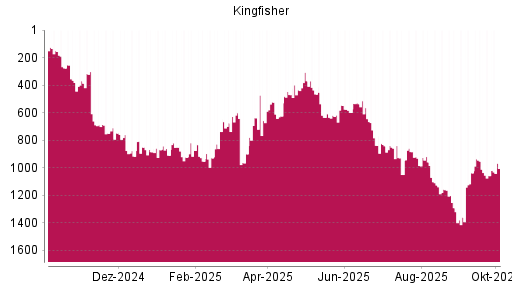 BOTSI®-Advisor Hochstufung Kingfisher von Rang 674 auf ...