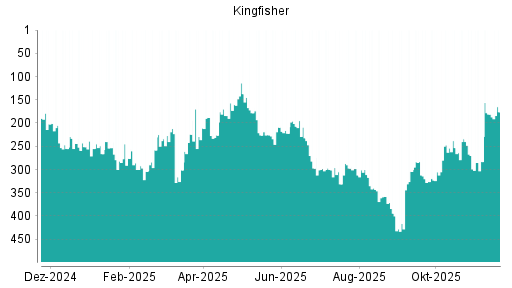 BOTSI®-Advisor Hochstufung Kingfisher von Rang 27 auf Rang 25