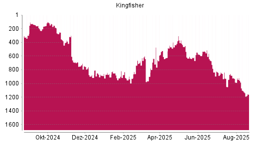 BOTSI®-Advisor Abstufung Kingfisher von Rang 1126 auf ...