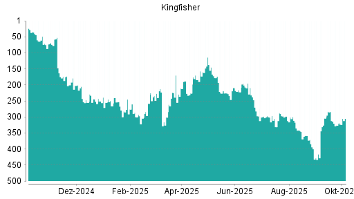 BOTSI®-Advisor Abstufung Kingfisher von Rang 23 auf Rang 27