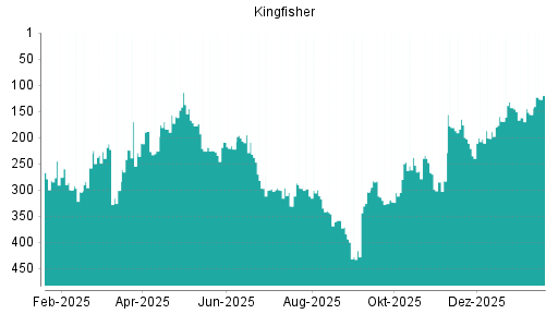 BOTSI®-Advisor Hochstufung Kingfisher von Rang 110 auf Rang 81