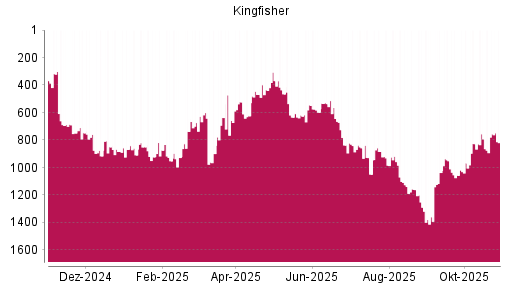 BOTSI®-Advisor Hochstufung Kingfisher von Rang 793 auf ...