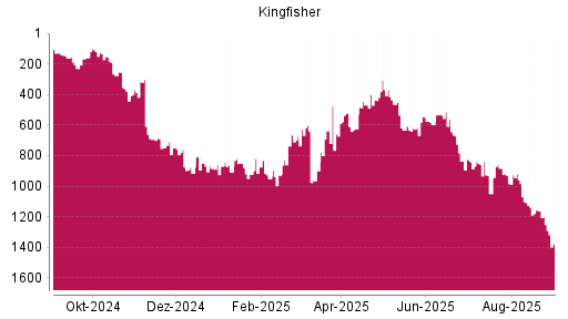 BOTSI®-Advisor Abstufung Kingfisher von Rang 546 auf ...