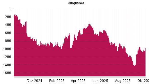 BOTSI®-Advisor Hochstufung Kingfisher von Rang 1057 auf ...