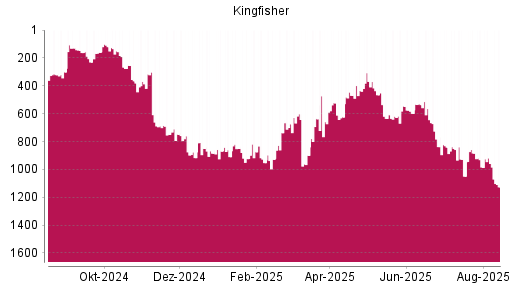 BOTSI®-Advisor Hochstufung Kingfisher von Rang 469 auf ...