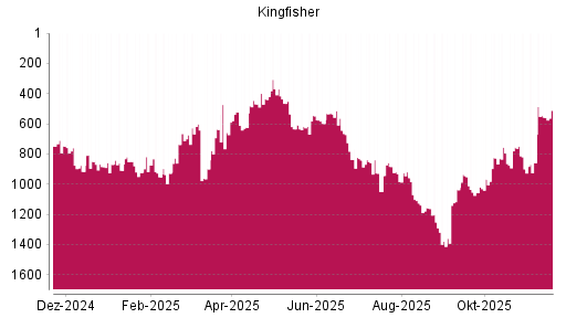 BOTSI®-Advisor Hochstufung Kingfisher von Rang 858 auf ...